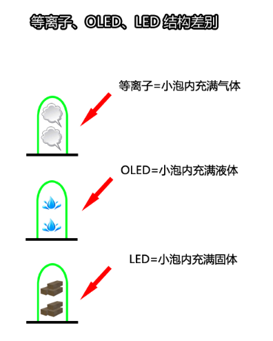 OLED结构