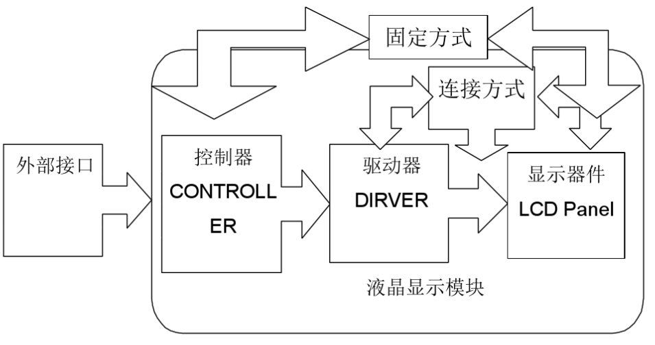 显示屏模组是什么