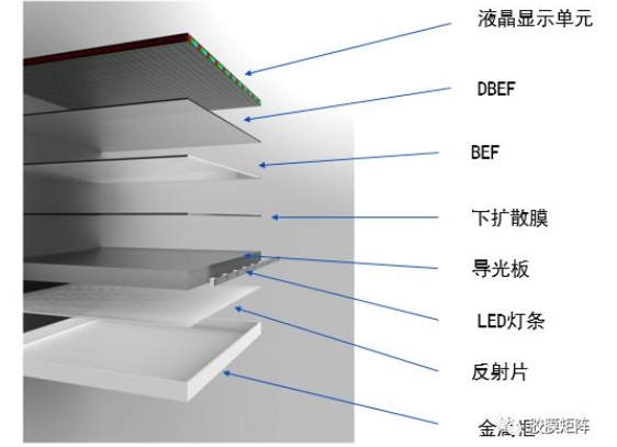 液晶屏背光模组原理