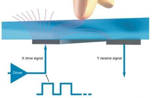 电容式触摸屏原理