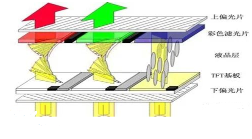 tft显示屏原理