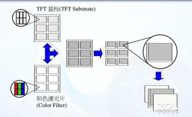 TFT驱动技术 屏幕分辨率升级背后的大功臣