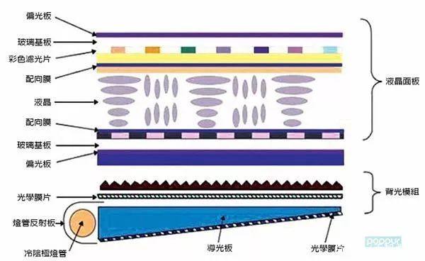 手机屏幕如何选？TFT、IPS、AMOLED、PMOLED傻傻分不清？