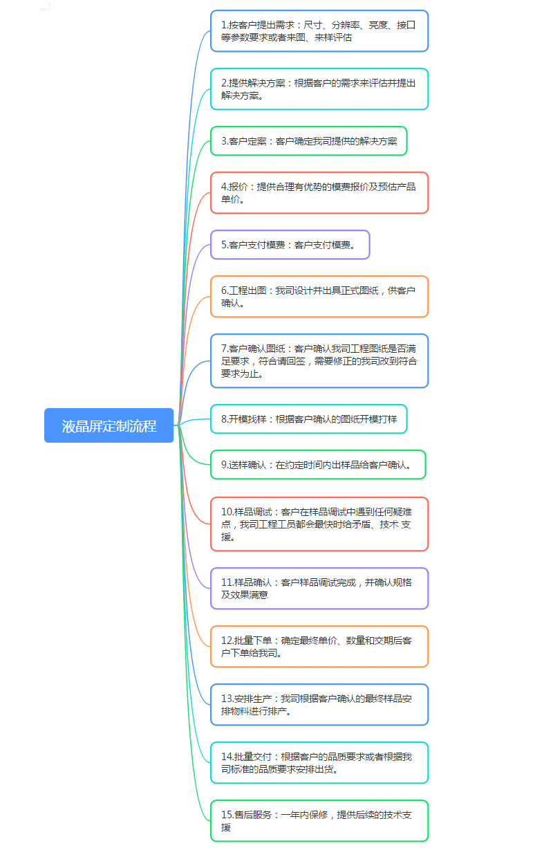 10.1寸液晶屏定制厂商1024x600 TFT横屏 工控数高亮屏工业显示屏