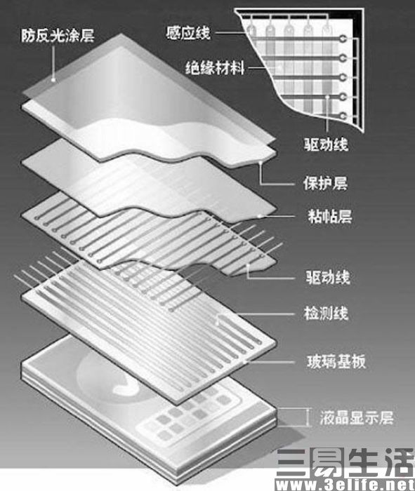 多点触控是什么？怎么做到的？