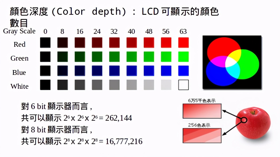 TFT LCD显示原理详解
