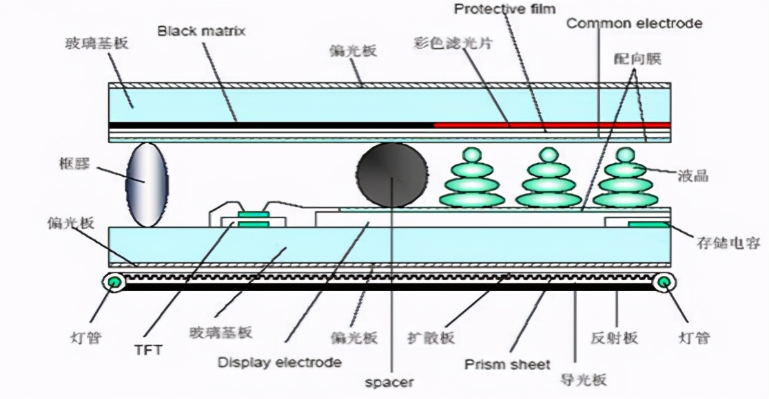 TFT LCD显示原理详解