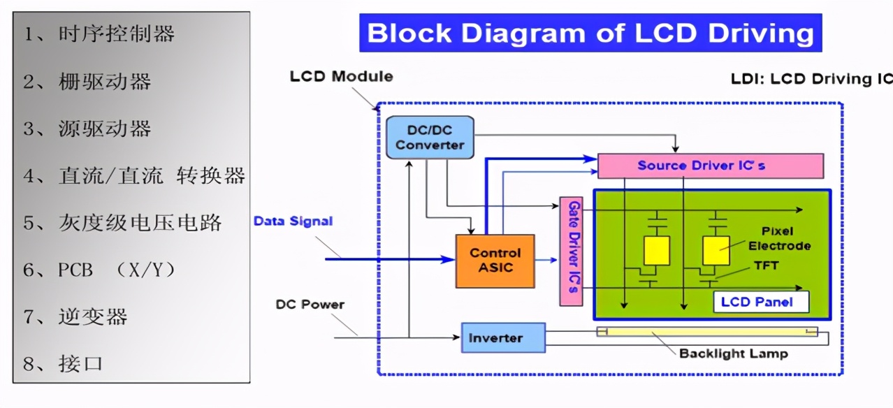 TFT LCD显示原理详解