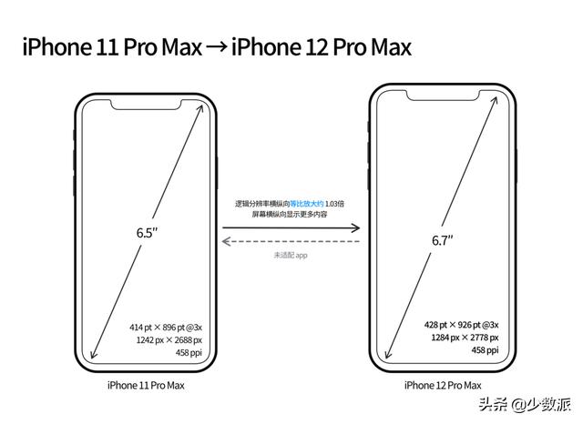 从 iPhone 12，再谈 iPhone 屏幕尺寸的秘密