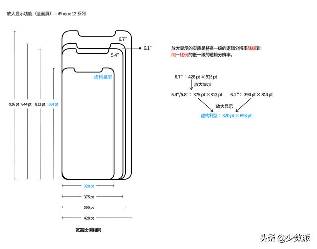从 iPhone 12，再谈 iPhone 屏幕尺寸的秘密