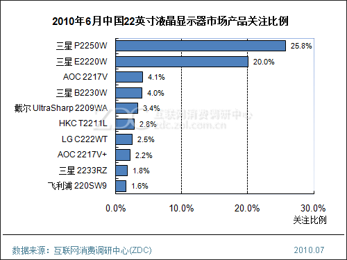 2010年6月中国液晶显示器市场分析报告