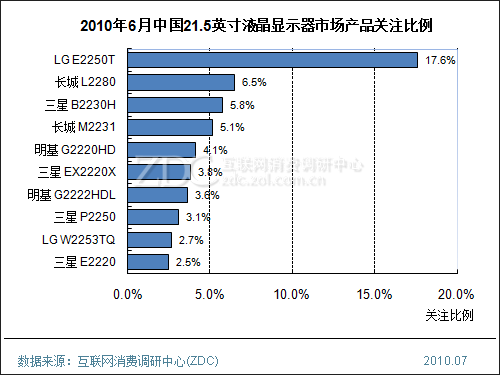 2010年6月中国液晶显示器市场分析报告