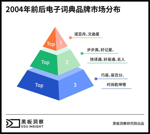 电子词典现状？消失了吗？