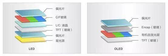 你不了解的LCD屏！它会被OLED屏取代？不！