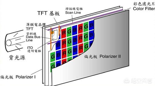 LCD为什么可以显示，怎么驱动LCD工作，LCD的工作原理是什么？