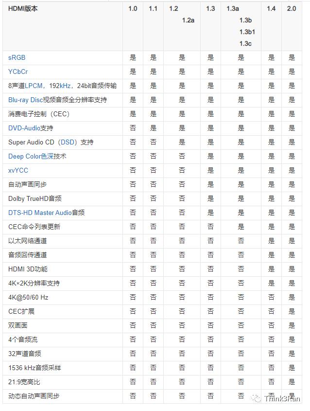 显示器接头VGA DVI HDMI DP 区别及优缺点