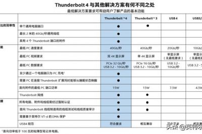 Thunderbolt™ 4发布！1个端口一招鲜