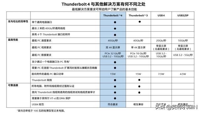 Thunderbolt™ 4发布！1个端口一招鲜
