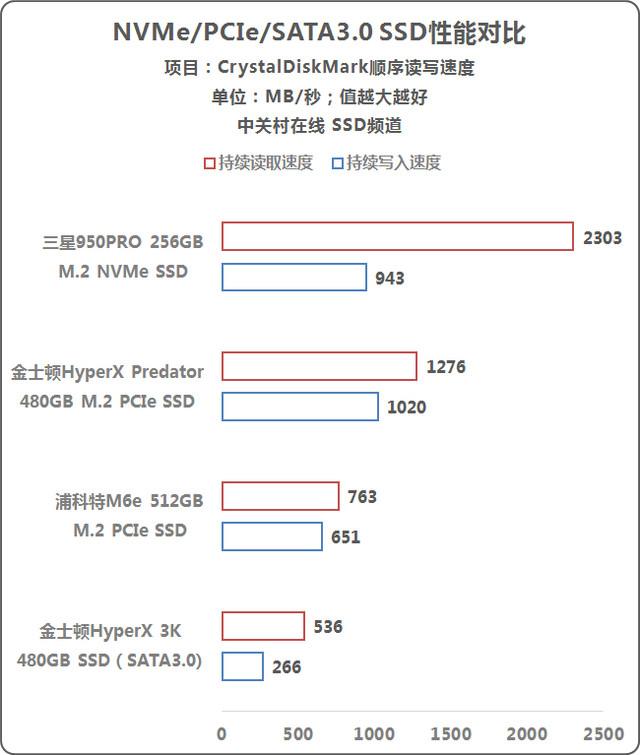 狂飙2300MB/秒 三星950 PRO SSD评测