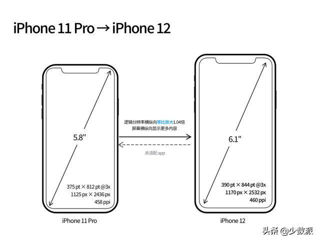 从 iPhone 12，再谈 iPhone 屏幕尺寸的秘密