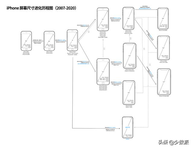 从 iPhone 12，再谈 iPhone 屏幕尺寸的秘密