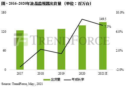 液晶监视器需求强劲，但面板供需缺口大价格高涨丨TrendForce集邦咨询