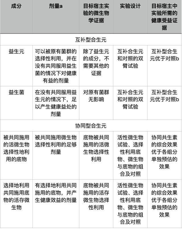 合生元定义不明、使用混乱？ISAPP专家发布权威共识