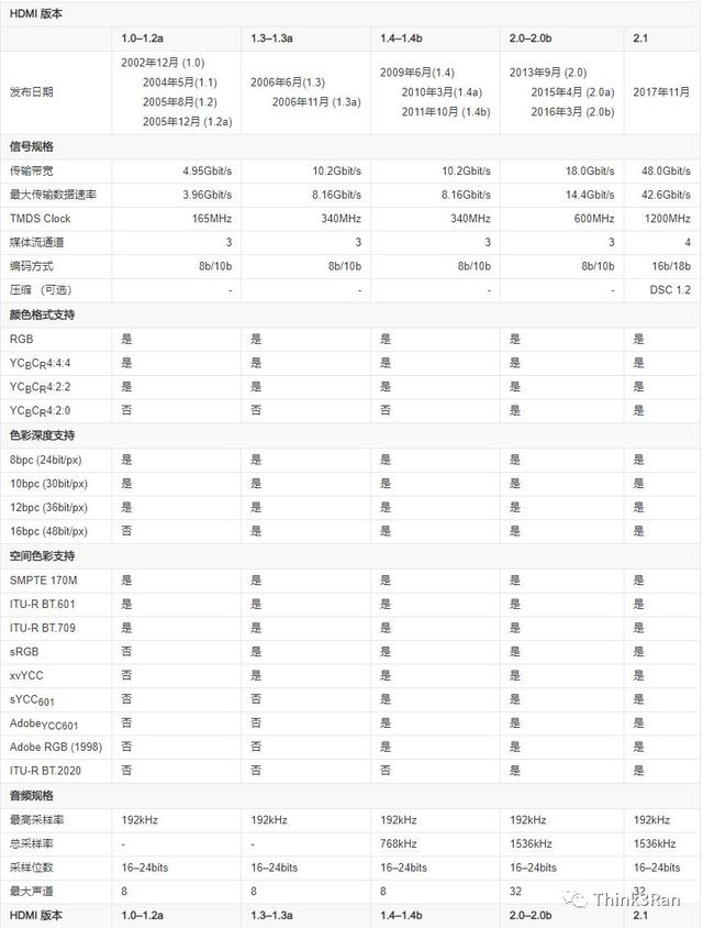 显示器接头VGA DVI HDMI DP 区别及优缺点