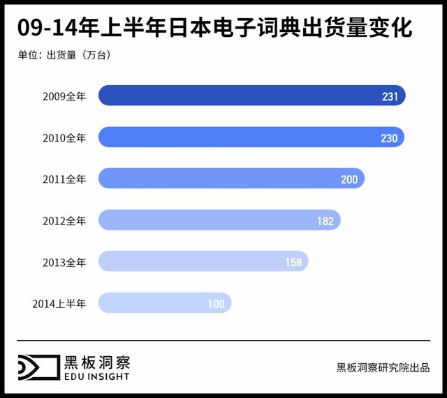电子词典现状？消失了吗？