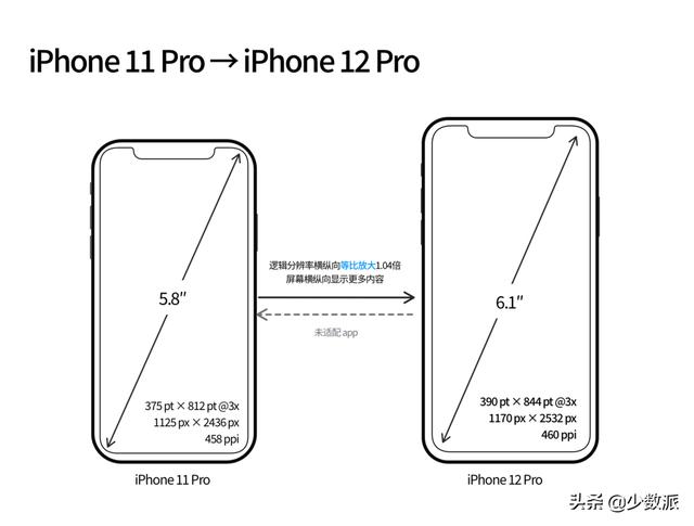 从 iPhone 12，再谈 iPhone 屏幕尺寸的秘密
