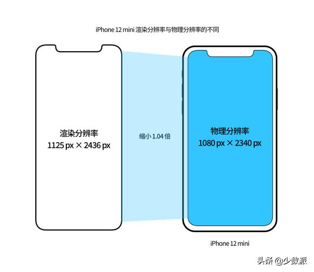 从 iPhone 12，再谈 iPhone 屏幕尺寸的秘密