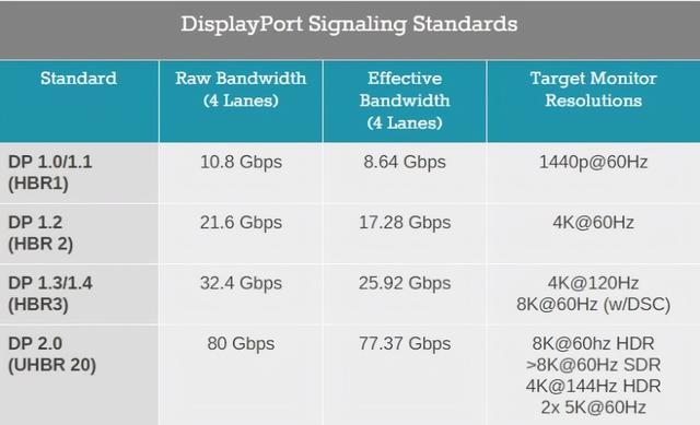 次世代显卡显示接口，DisplayPort2.0终到来，最高支持16k@60Hz