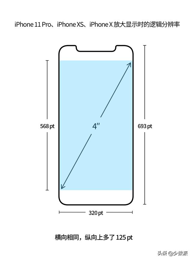 从 iPhone 12，再谈 iPhone 屏幕尺寸的秘密