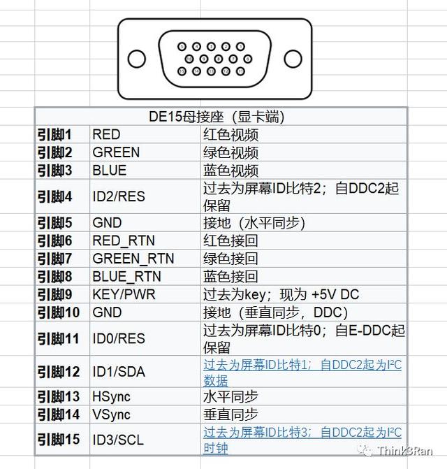 显示器接头VGA DVI HDMI DP 区别及优缺点