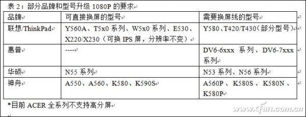 笔记本1080p换屏攻略(笔记本屏幕换1080)