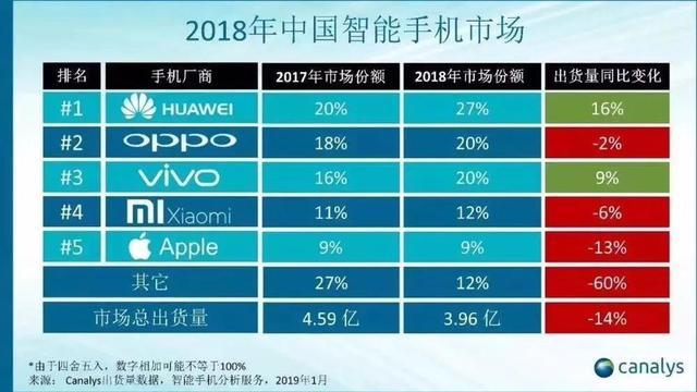 苹果手机为什么出现了销量大幅度下降？原因是什么