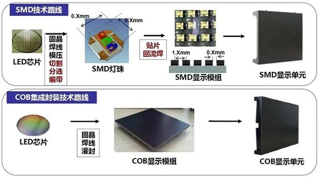 LED显示屏的对比度差异巨大