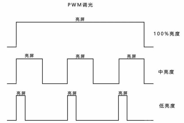 dc调光和pwm调光的区别（pwm和dc调光哪个好）