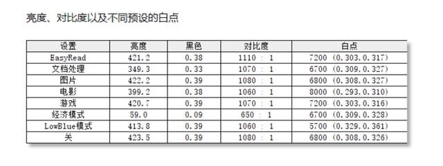 飞利浦190ew9显示器质量怎样？使用产品测评