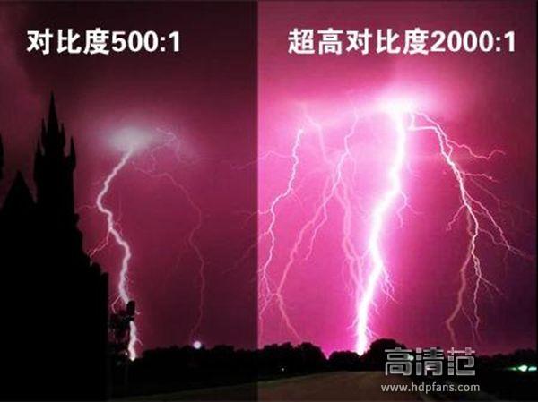 电视机动态对比度和静态对比度的区别