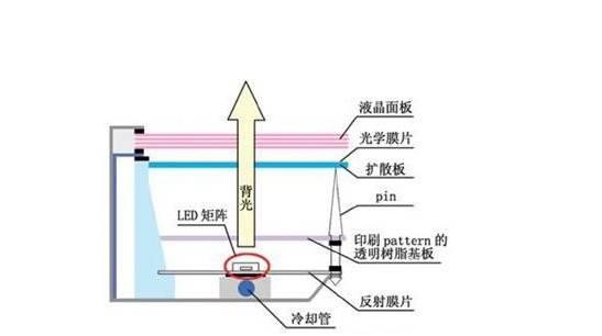 CCFL液晶显示屏的背光工作原理，背光技术有几种？