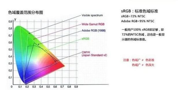 如何看显示器的色域，色域参数代表什么