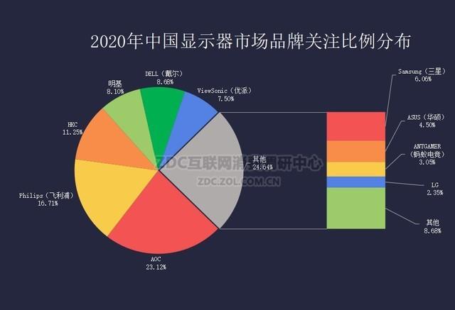 2020显示器市场占有率ZDC报告