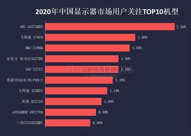2020显示器市场占有率ZDC报告