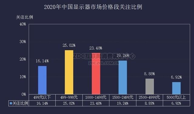 2020显示器市场占有率ZDC报告