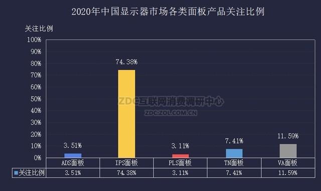 2020显示器市场占有率ZDC报告