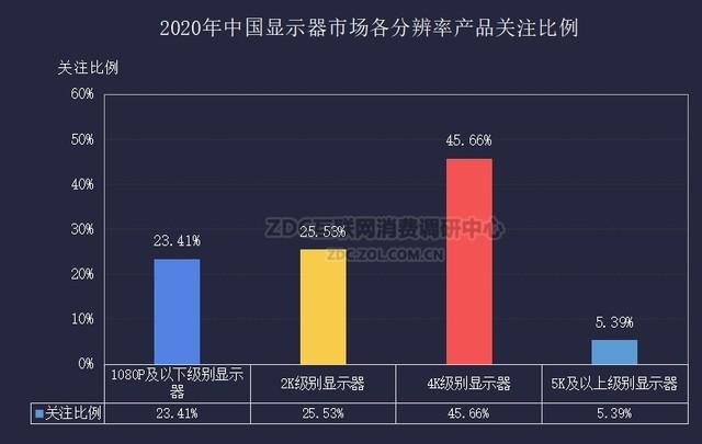 2020显示器市场占有率ZDC报告