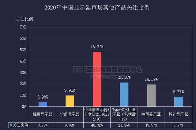 020显示器市场占有率ZDC报告"