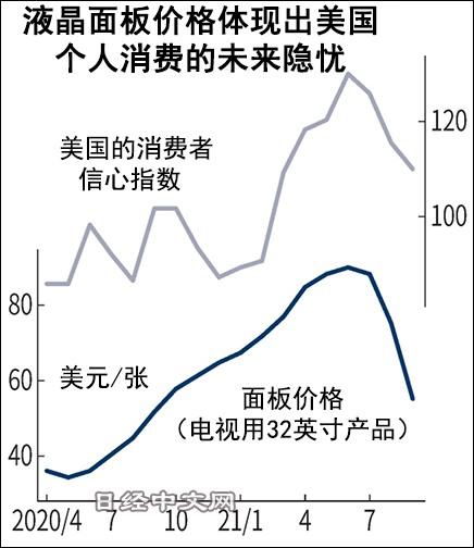 2020下半年液晶屏价格趋势（2020年下半年液晶屏涨价了吗）