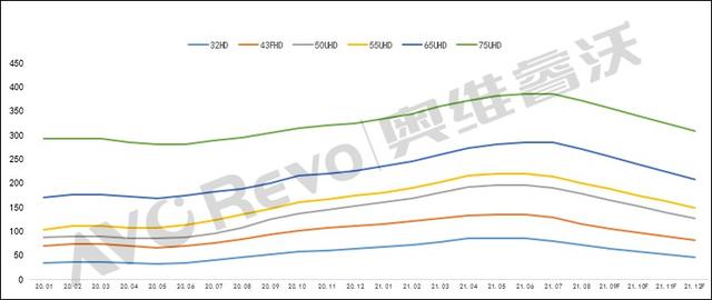 2020下半年液晶屏价格趋势（2020年下半年液晶屏涨价了吗）